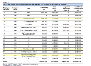 Illustration for article titled Bailed Out GM Executives Got 'Excessive Pay' According To Watchdog